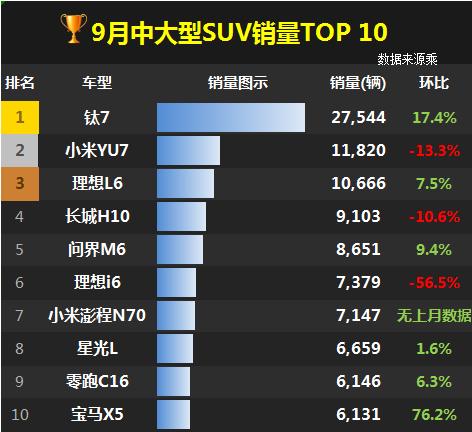 9月中大型SUV销量前十中，只有宝马X5这一款燃油独苗，钛7销量大幅领先，排在第
