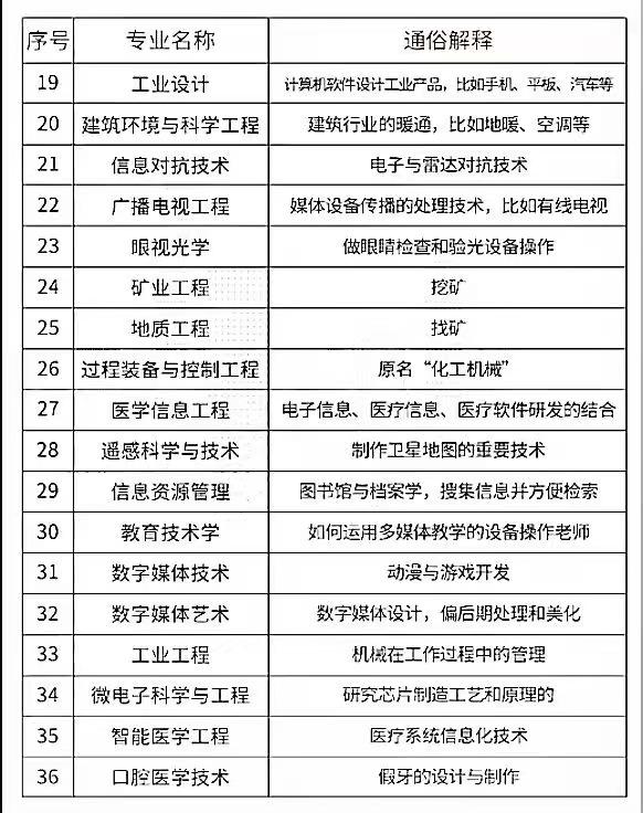 常见专业都是干什么的❓
建议收藏[笑脸]2025高考 志愿填报