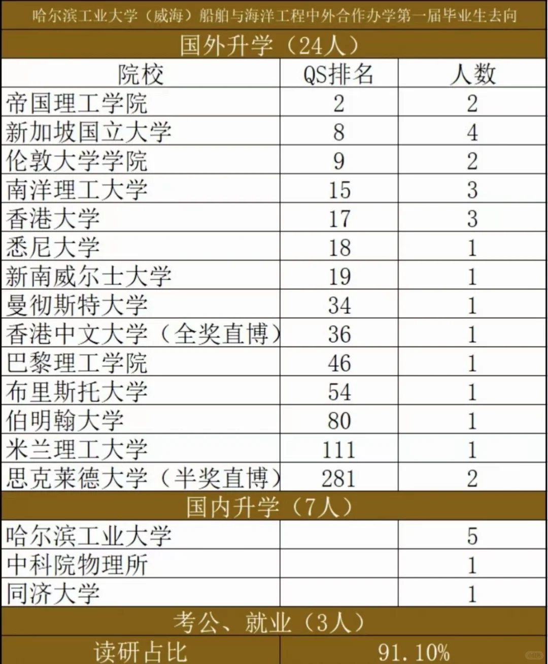 哈尔滨工业大学威海中外合作去向