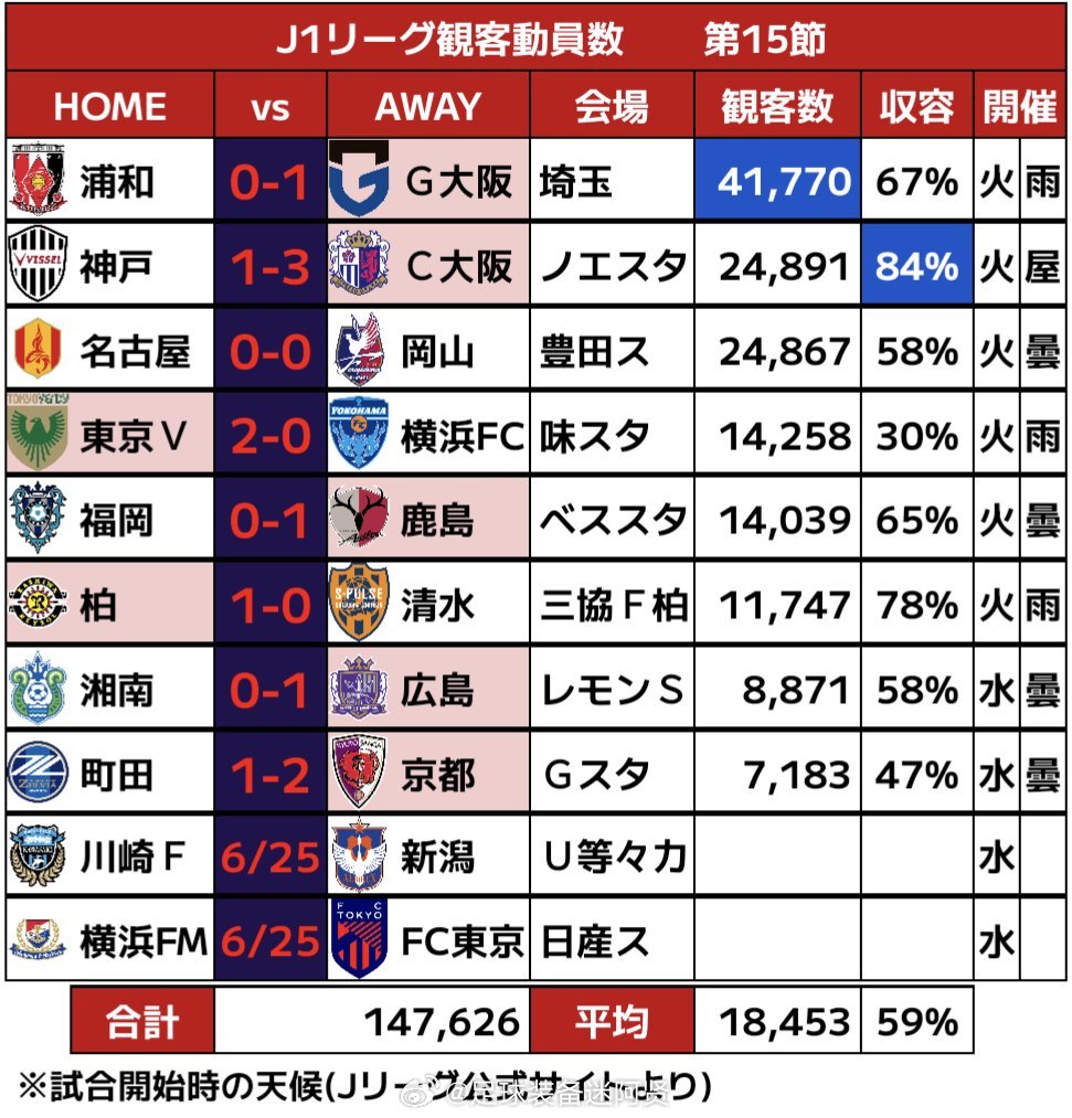 本轮J联赛3级联赛上座人数统计（天气和球场容量是重要的参考数据）J联赛[超话] 