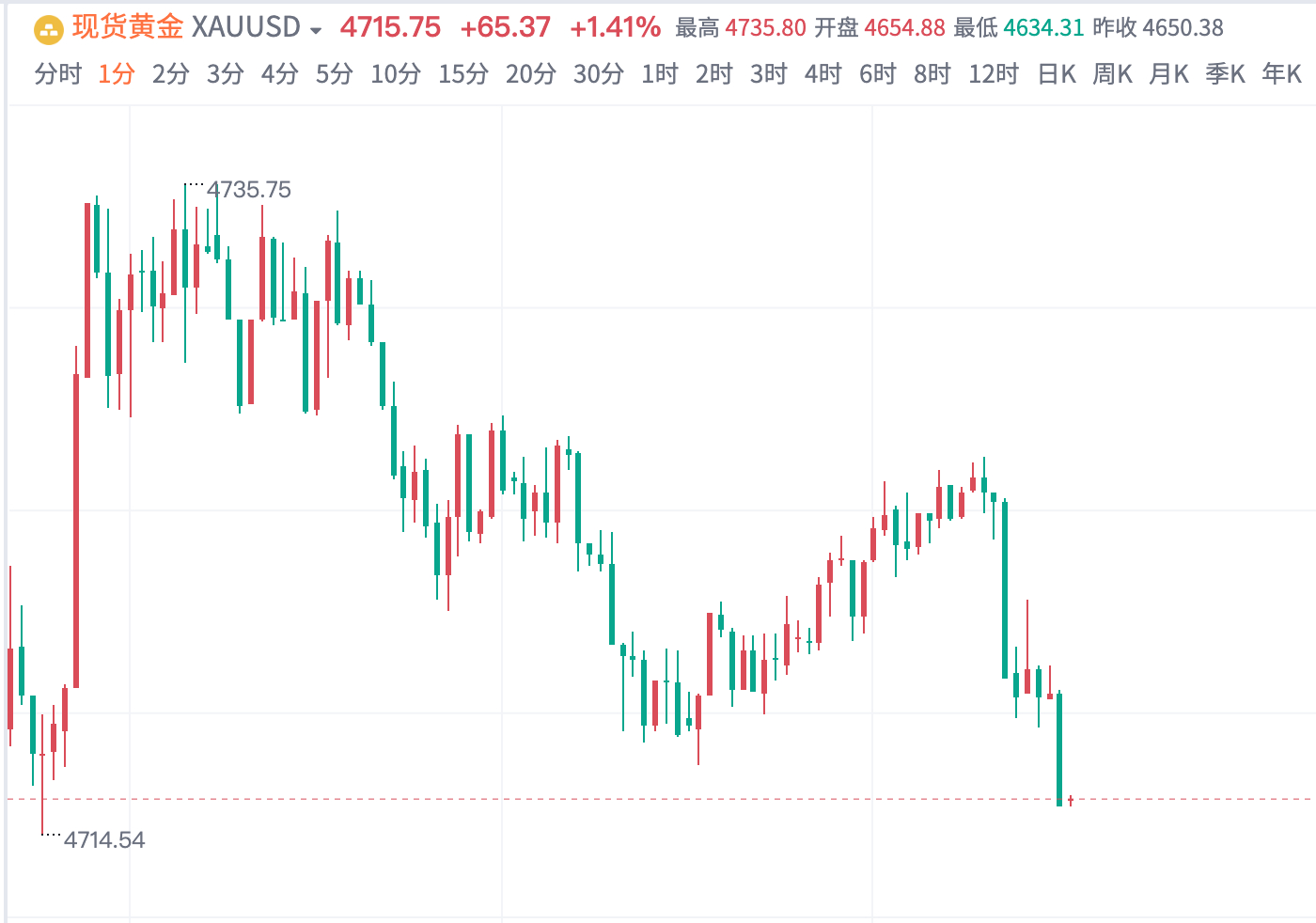 黄金4720｜3735双空，抵达4715平仓，共获250点！市场上多空乱喊、瞎指