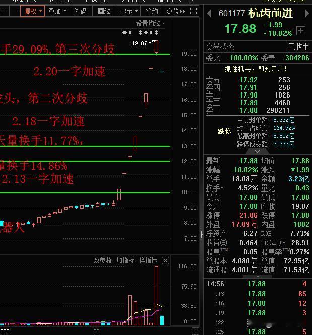 今天A股高标连板龙头，杭齿前进止步8板，一字跌停板。上周五释放历史天量，今天果断