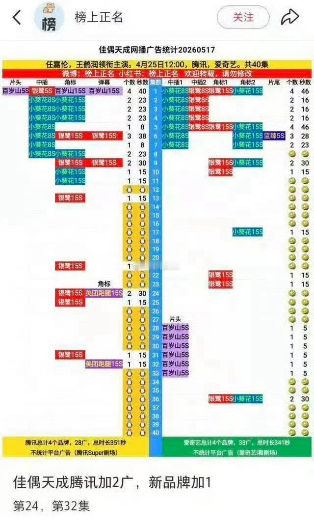 任嘉伦佳偶天成又加广了拉新表现强，云合年榜也连升，牛！ 