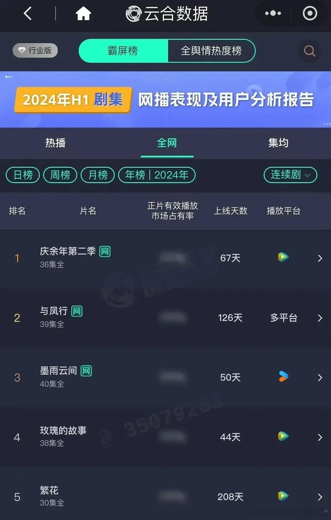 今天上半年云合播放量最高的五部剧分别是《庆余年2》、《与凤行》、《墨雨云间》、《