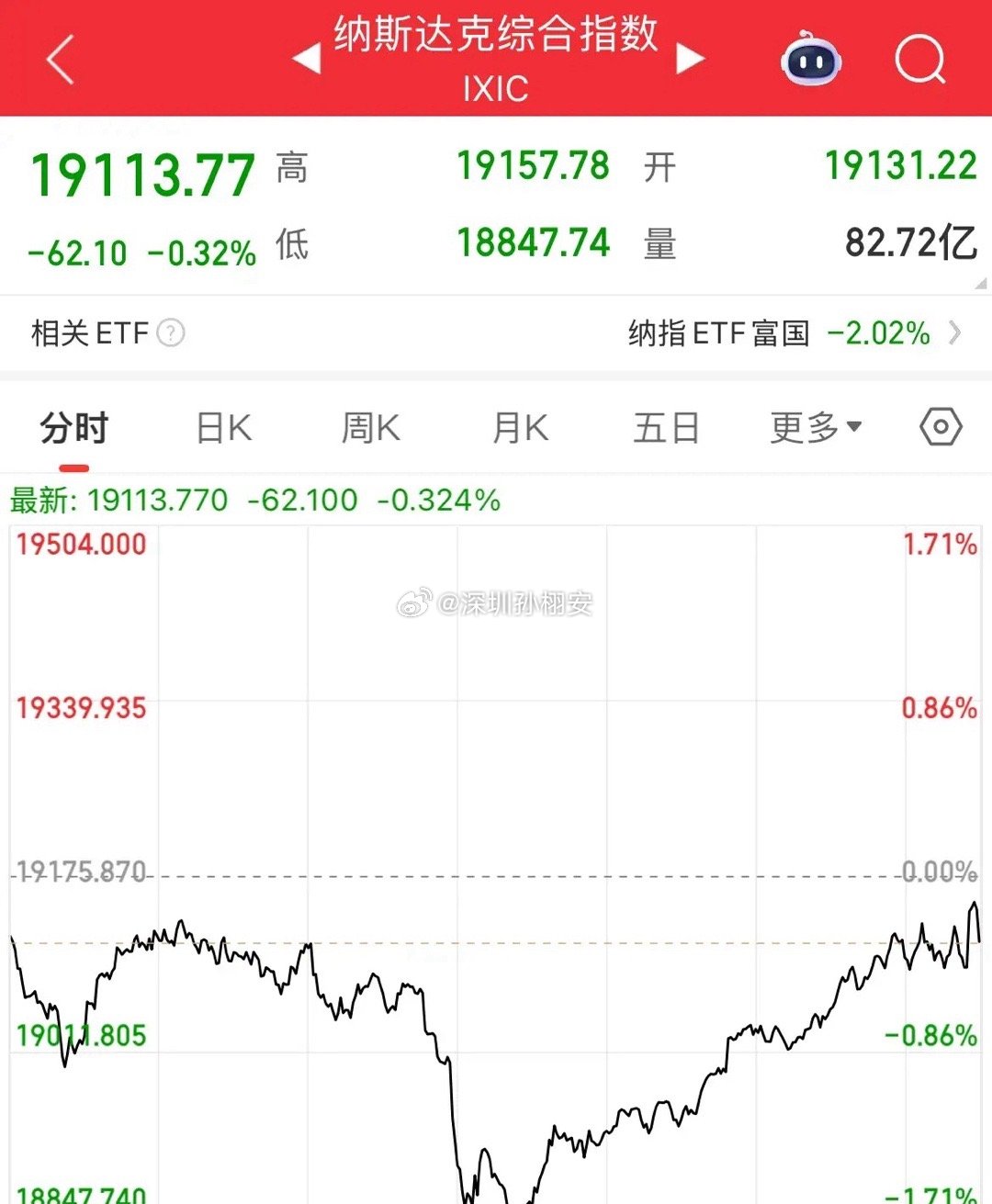 美股还是强！指数探底回升，纳指从跌超1.7%到仅跌幅0.3%美股三大指数周五走出