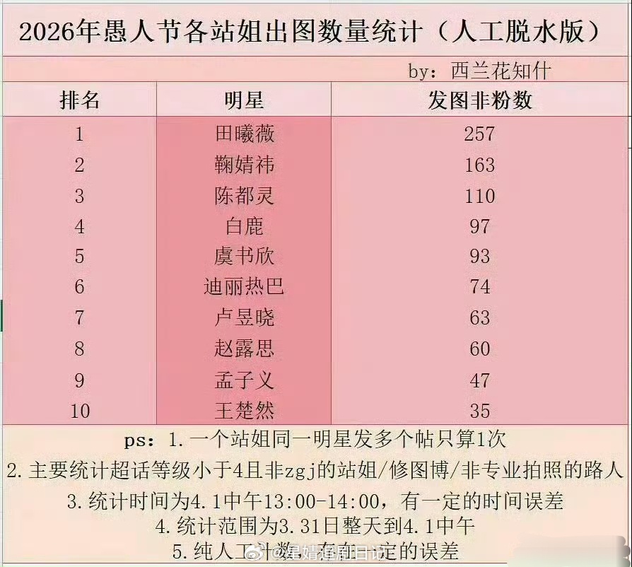 今年愚人节各站姐女星出图数量统计前三🈶，太看下符合体感吗？ 