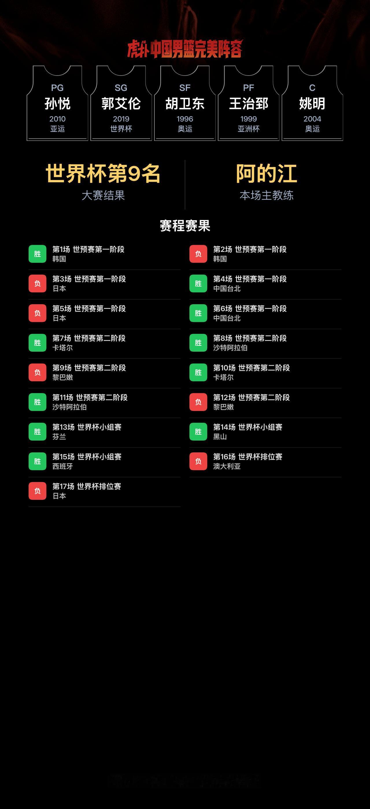 我组了一套中国男篮完美阵容，模拟结果：世界杯成绩：第9名
我的阵容：PG 孙悦、