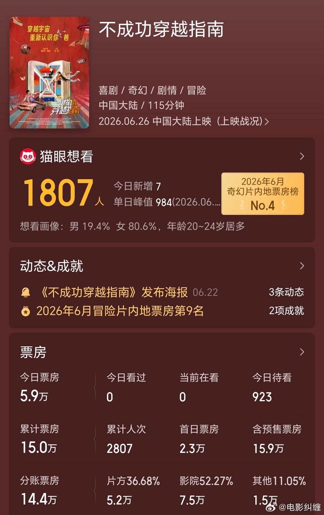 电影《不成功穿越指南》票房也太没有水花了，宣发几乎没有，排片也几乎没有，现在累计