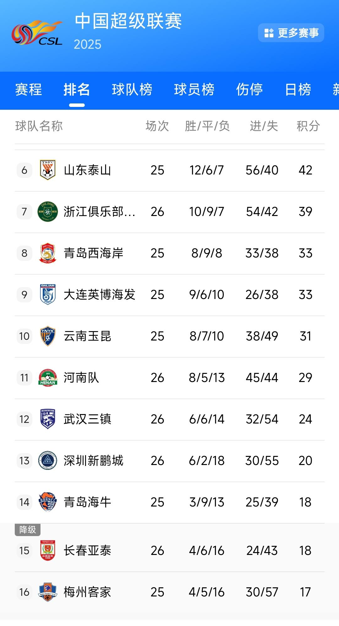 伴随着深圳新鹏城1:2输给青岛西海岸，中超联赛保级形势更加扑朔迷离。这样看来梅州