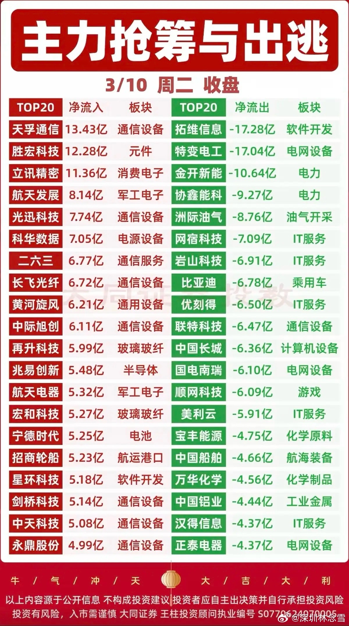 3.10周二  主力大资金  抢筹出逃个股榜！资金抢筹：通信设备、玻璃玻纤、半导