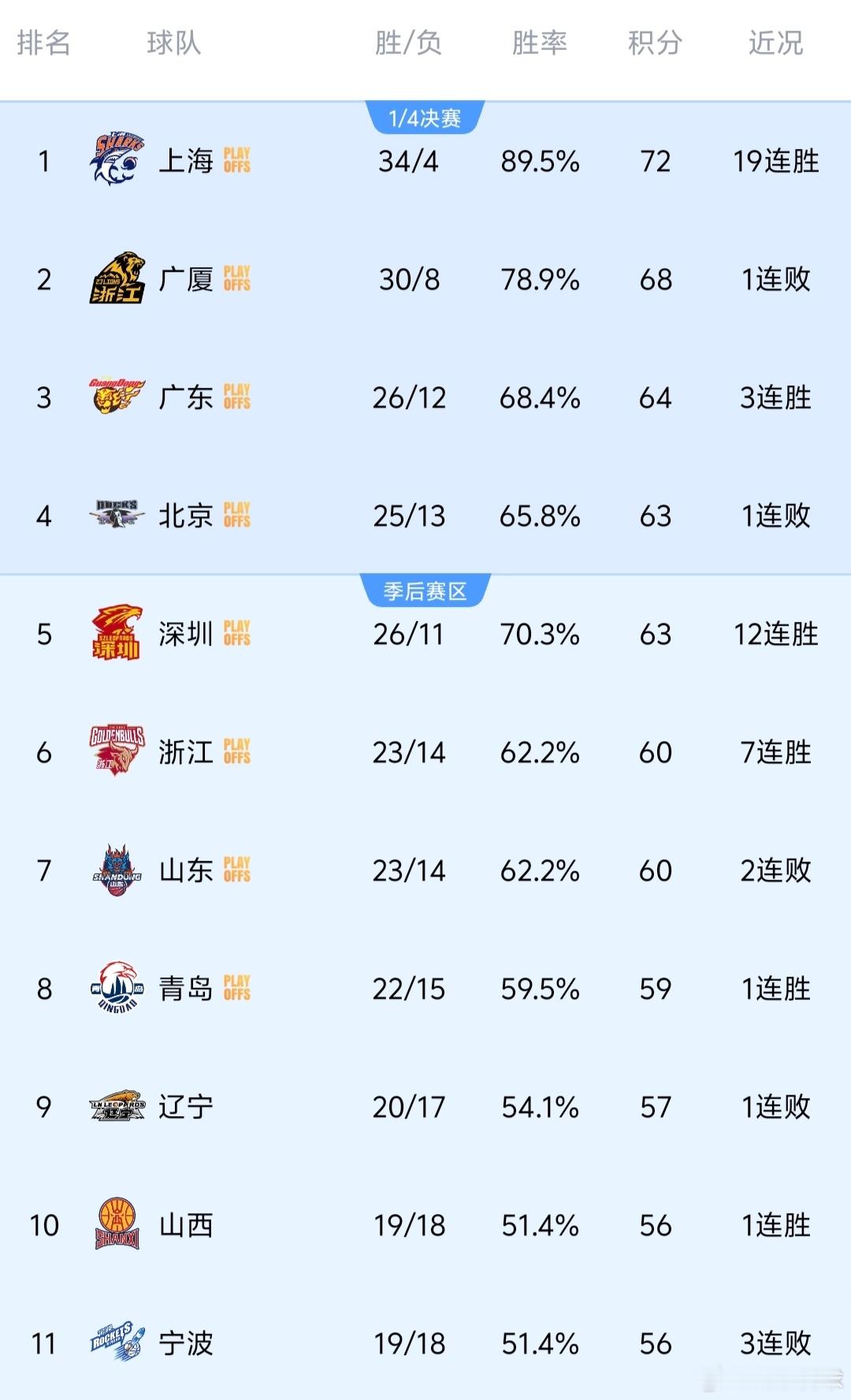 随着北京队输球，广东队一波三连胜重回前四！现在应该就是深圳、广东和北京三队争这个