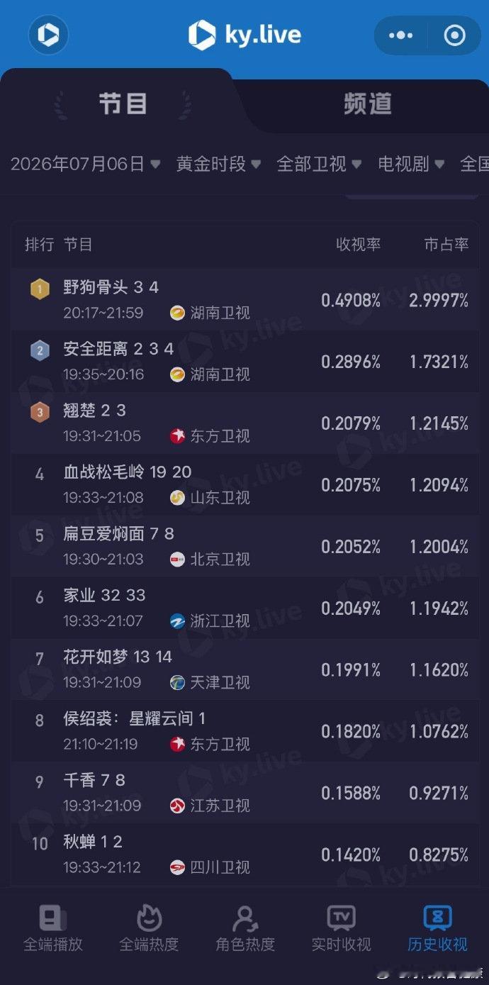 【陈都灵翘楚收视率top3】陈都灵楚朝看点拉满演技进阶近日，《翘楚》东方卫视收视