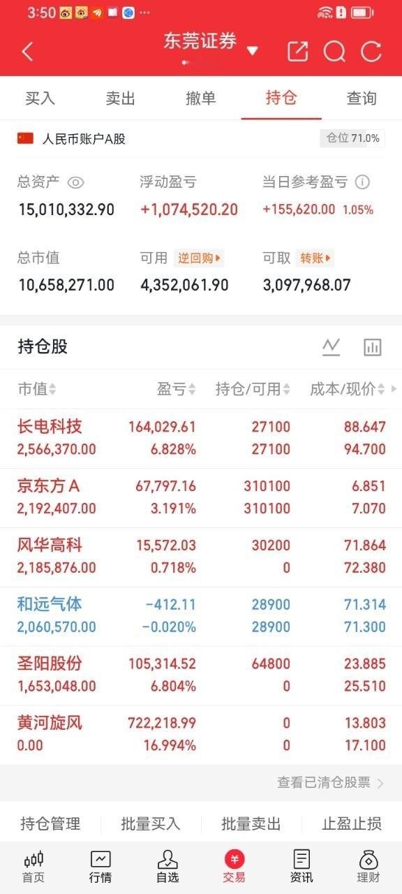 埋伏四天的京东方A今天彻底发力拉升，单日大涨4.43%，单日账面增收9万+。6月