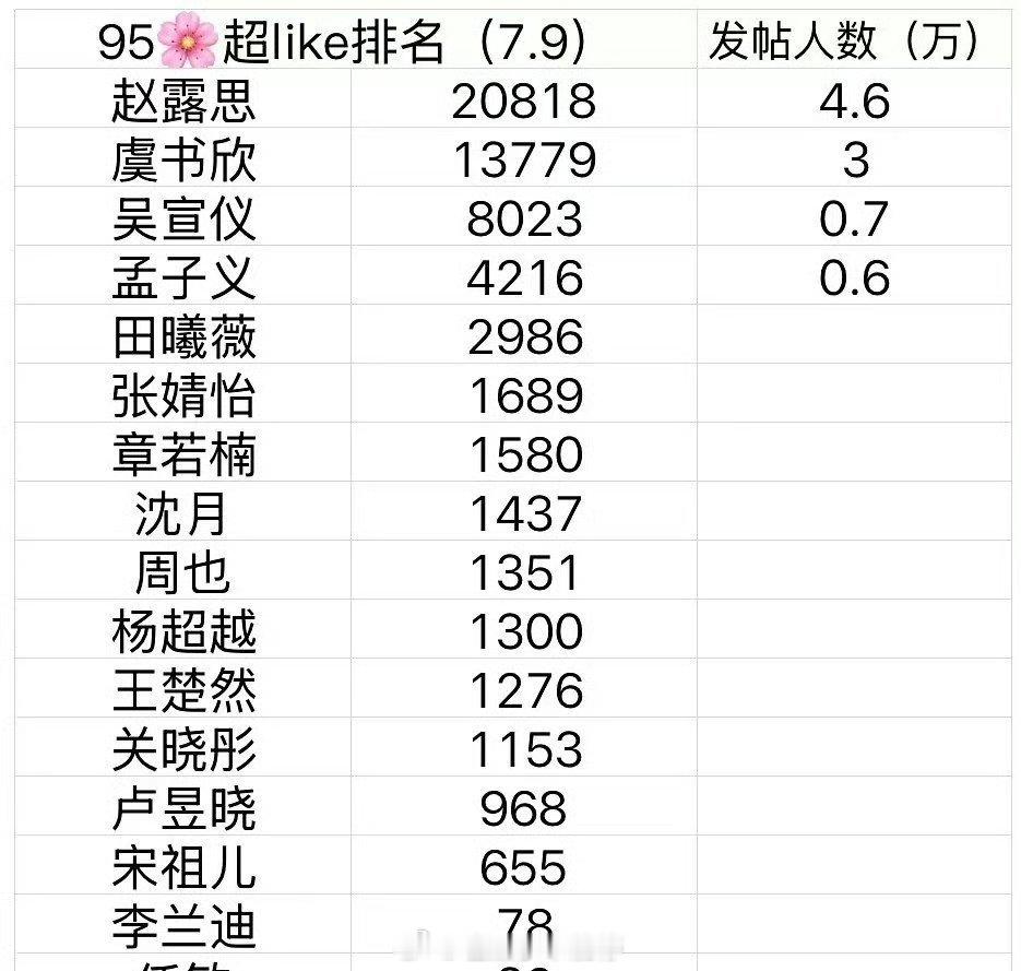 95花超like排名： ​​​