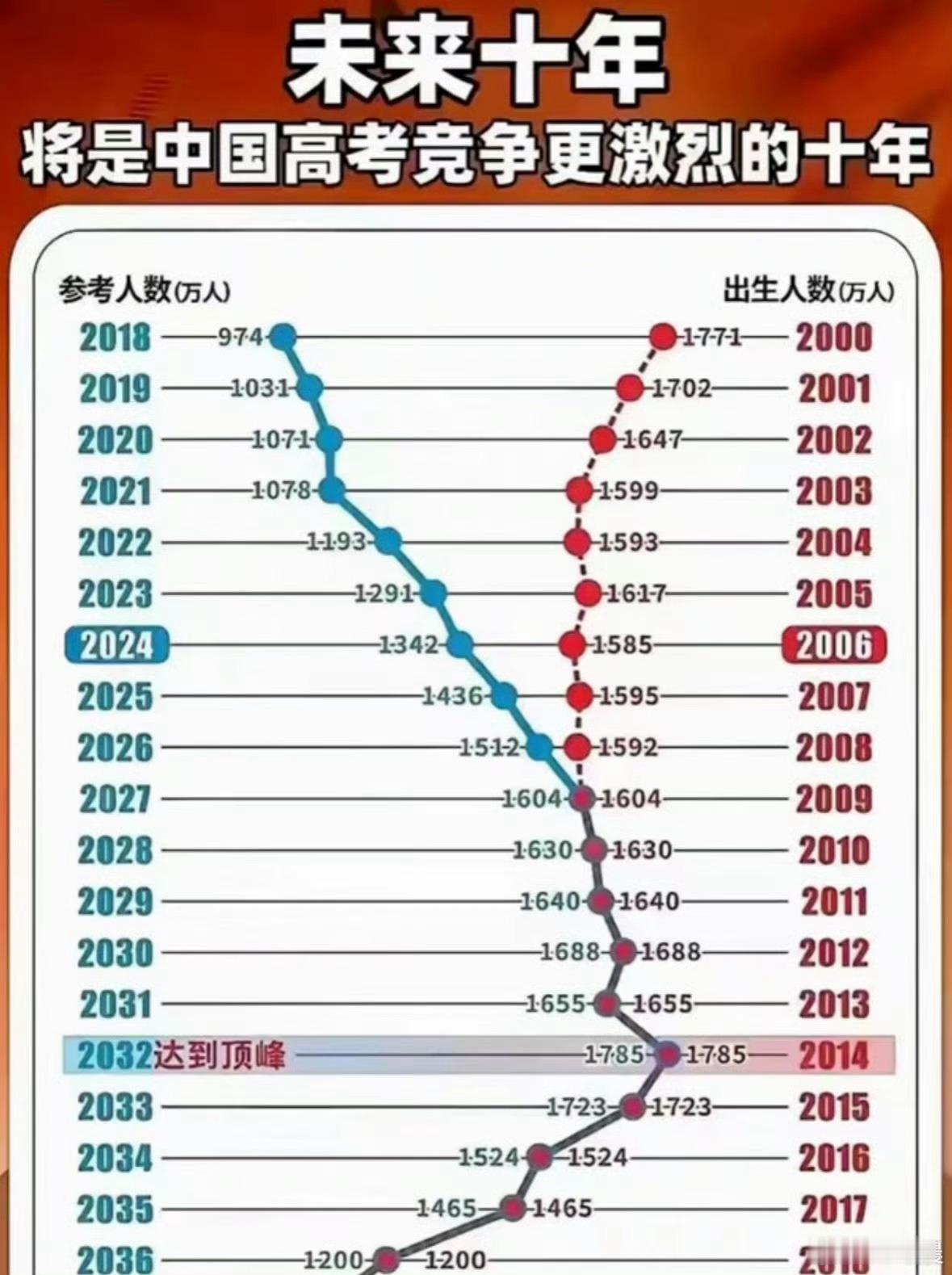 1335万人报名2025全国高考2025高考报名人数1335万比24年的1342