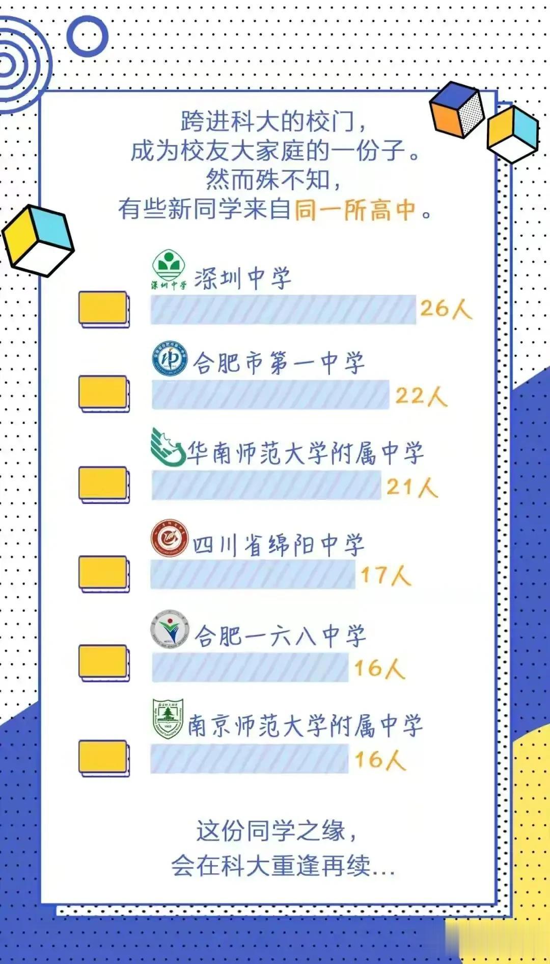 中科大2023年1966名本科生中，深中校友最多达到26人，其次才是合肥一中的2