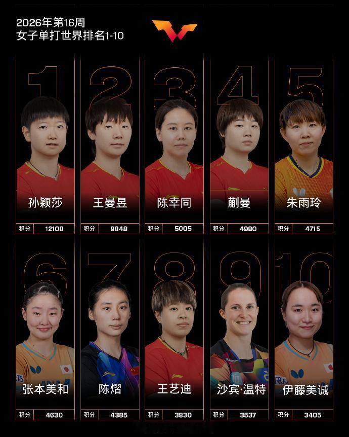 孙颖莎、王曼昱、陈幸同和蒯曼世排最新排名位列前四
 
4月13日，国际乒联公布了