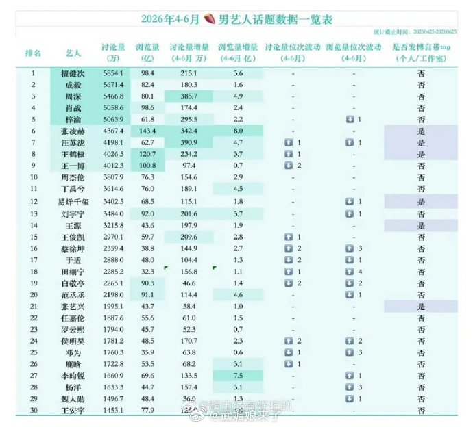 檀健次近期小红书讨论量持续上涨稳居榜首，主演剧集和角色热度持续第一，李亦非有效播
