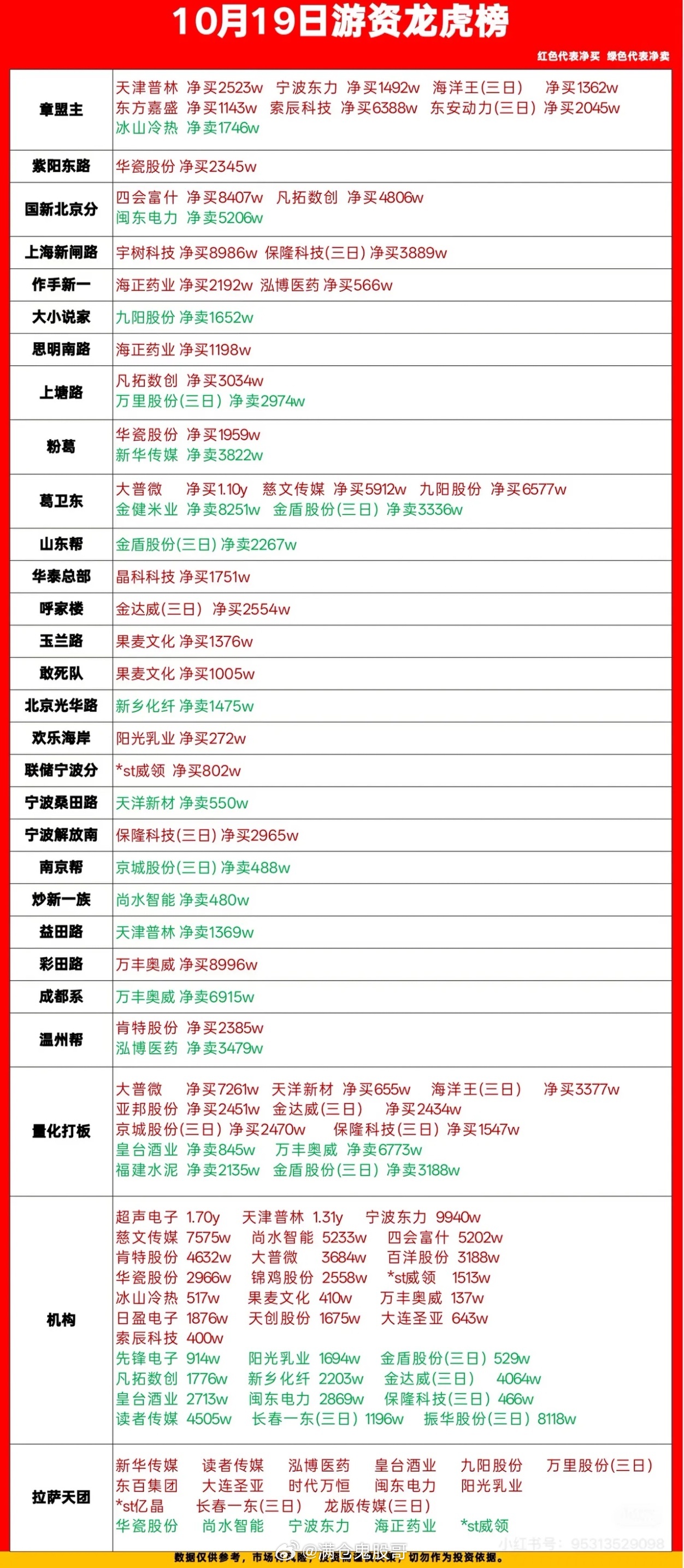 10月19日周一游资龙虎榜看看大佬们都买什么。10月19日周一游资龙虎榜相关的隔