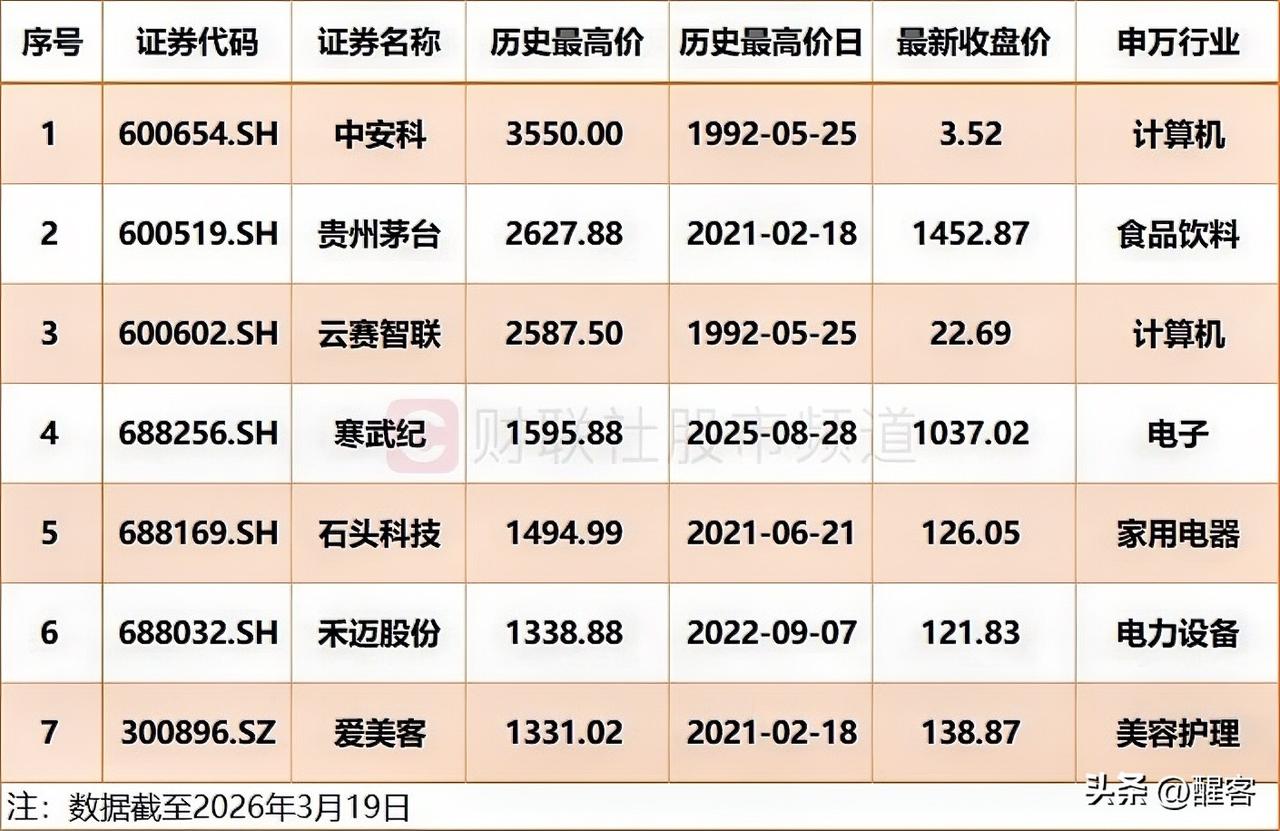 那些曾经的千元股如今都怎么样了？

一、现存千元股（3只）：

1. 贵州茅台：