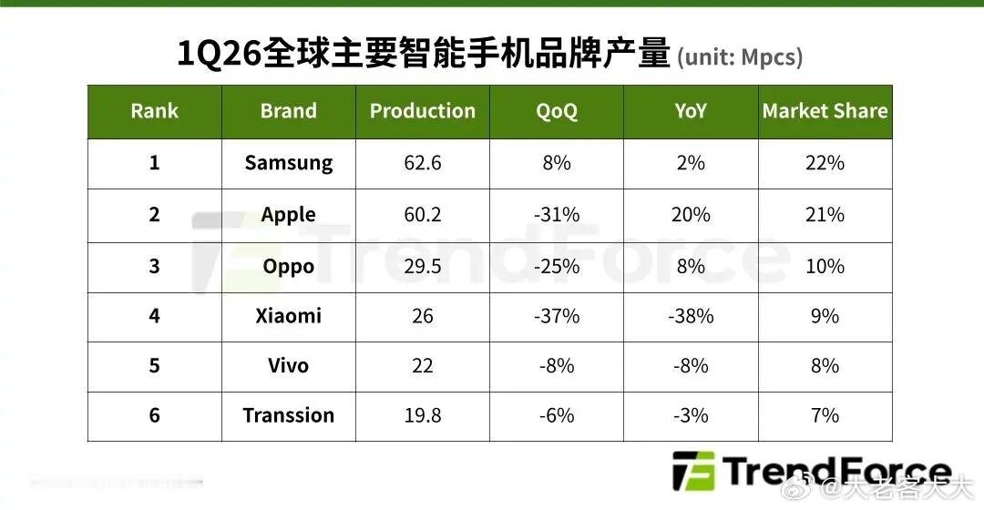 据TrendForce集邦咨询发布最新报告称，受存储器价格持续大涨影响，全球智能