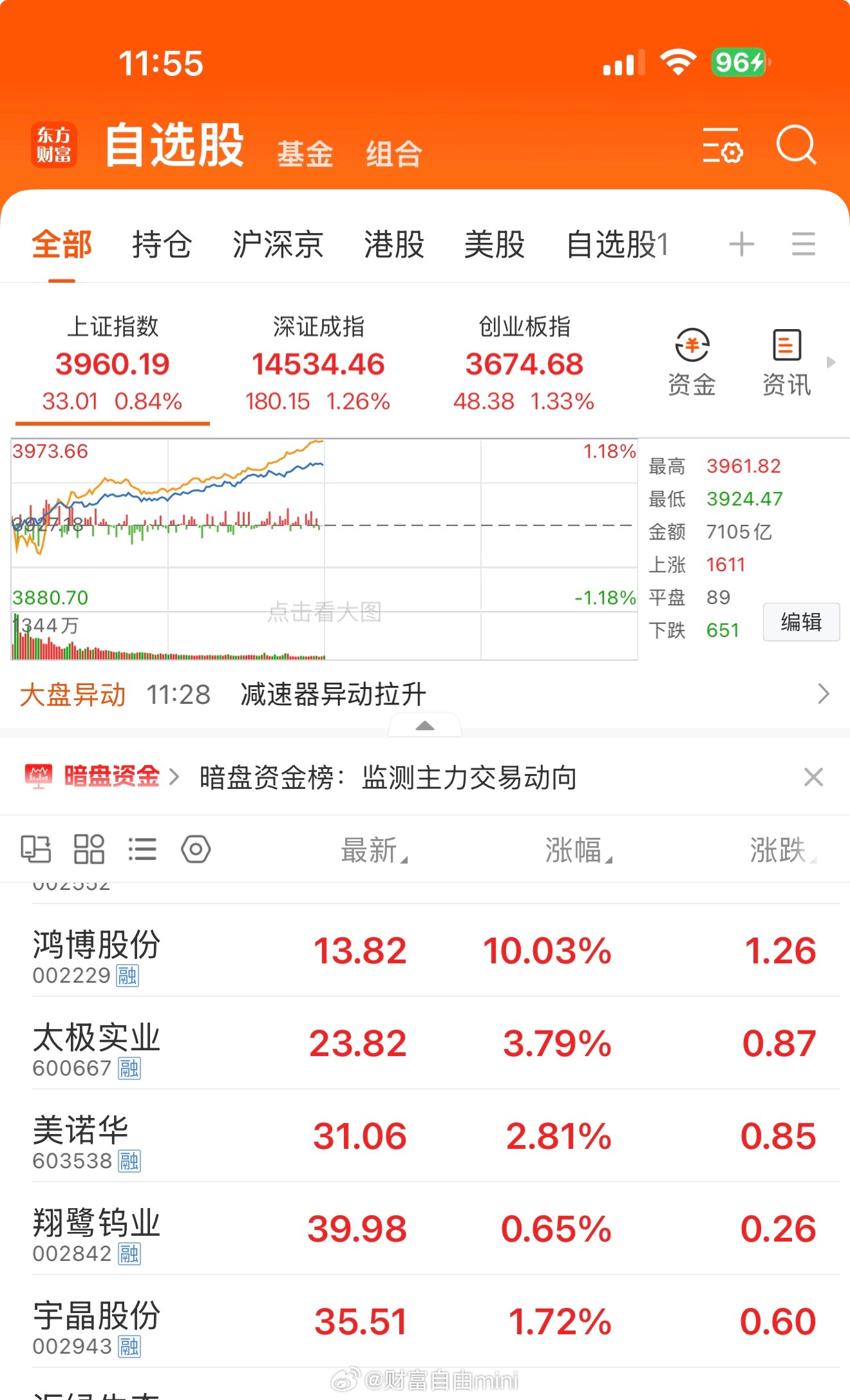 002229鸿博股份涨停板了，也是好起来了…… 