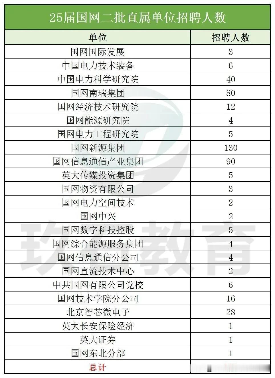 2025国网二批：各直属单位招聘人数、专业及学历要求，来了！