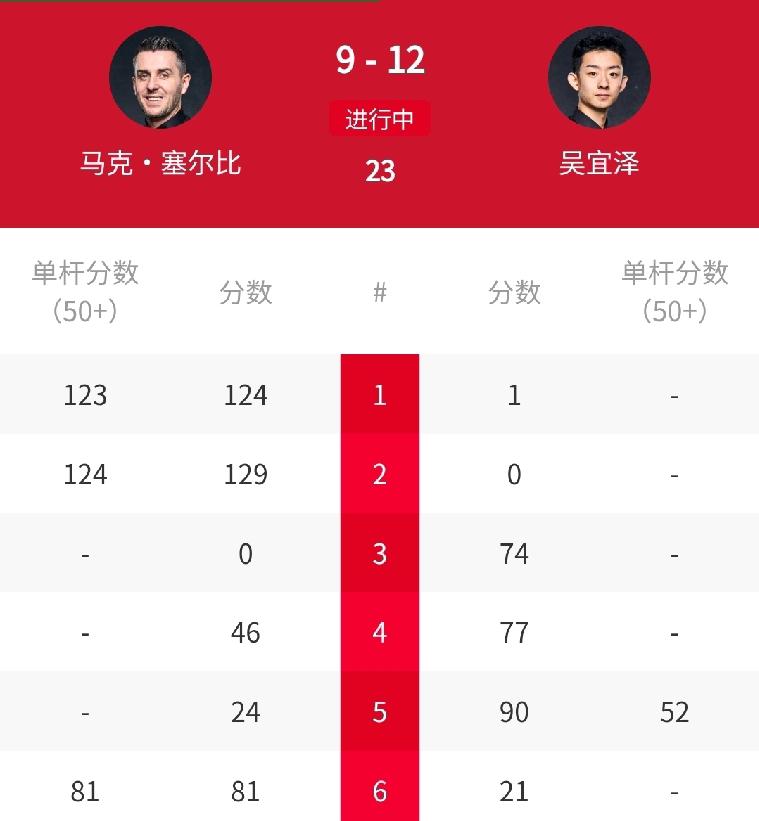12-9赢3个赛点，中国名将🇨🇳吴宜泽打蒙4届世锦赛冠军塞尔比！北京时间4月
