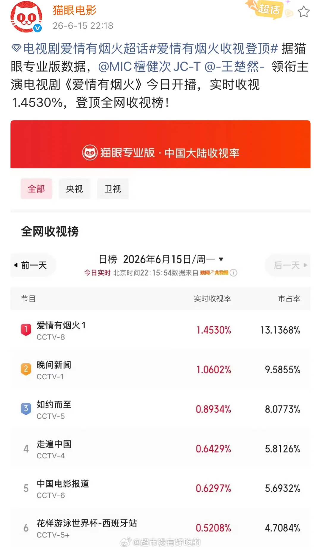 檀健次 现偶 檀健次《爱情有烟火》继🐱眼登顶后，酷☁️也登顶第一积压剧还是九点