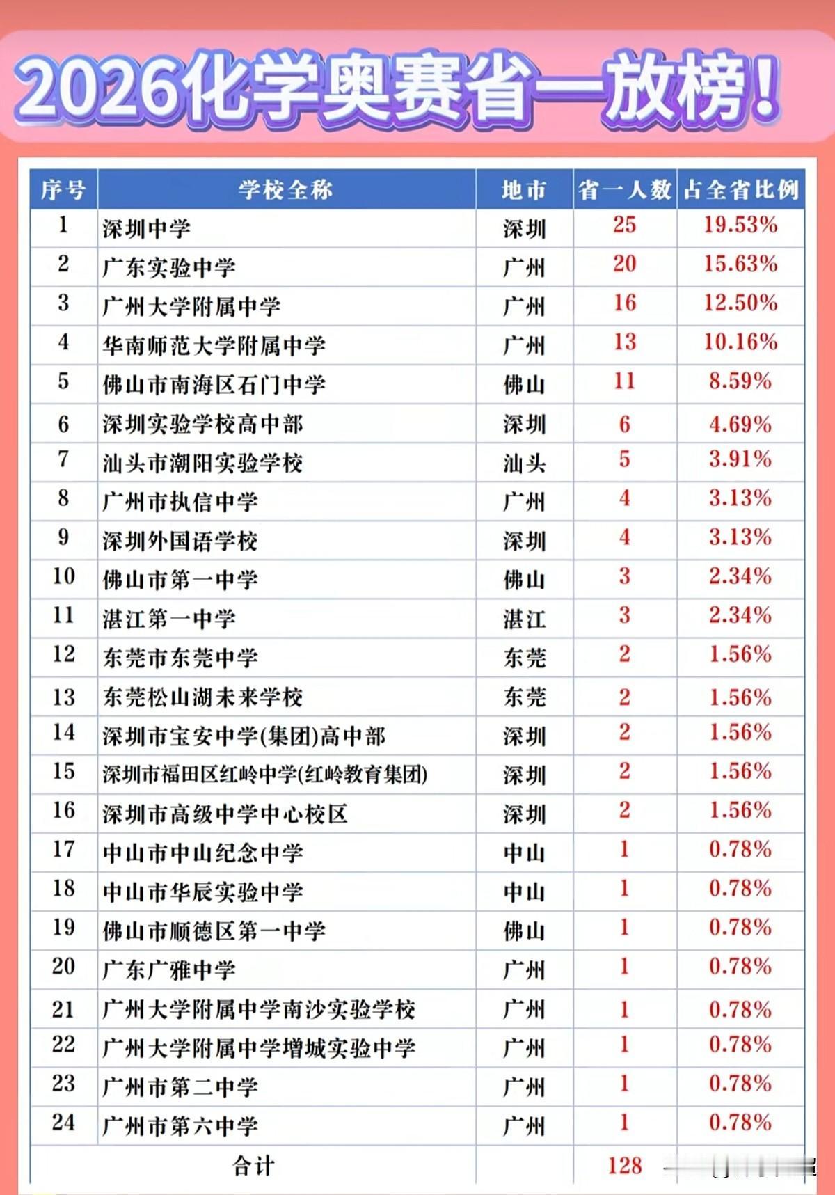 2026年广东化学奥赛省一放榜，全省共有128人夺得省一等奖。
深圳中学以25人