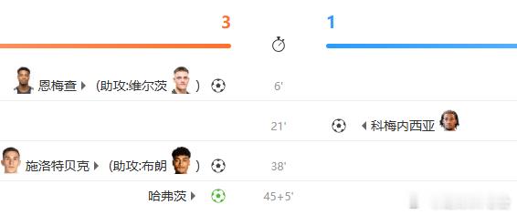德国半场3-1领先结束。坐看下半场德国继续。回想库拉索这种十五万人的小岛国都能进