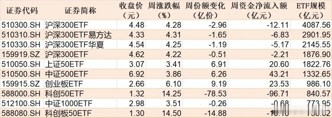 晕了晕了！科创50刚创近三年新高，机构就疯狂出逃，ETF份额竟跌至近一年新低 本