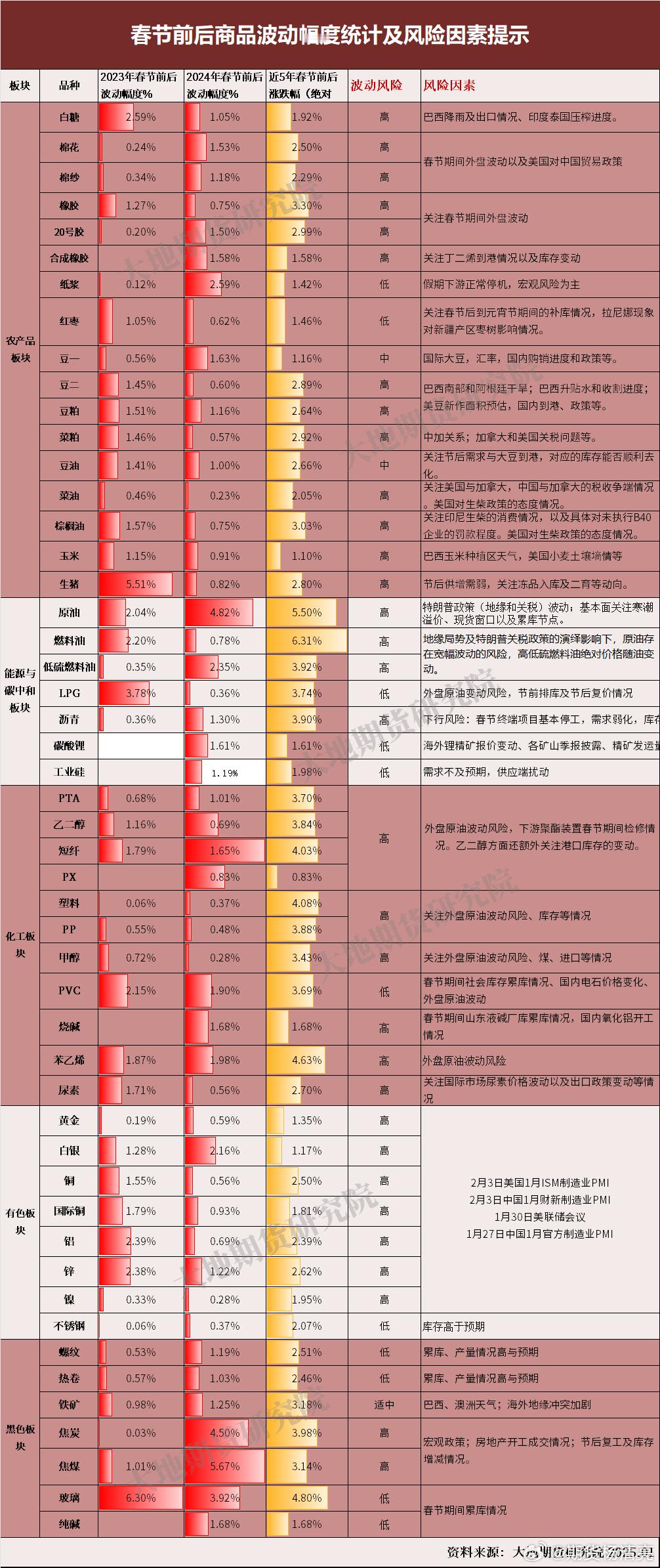 期货  明年几乎没假期，交易时间回非常长。短期资金有避险情绪，散户都不愿意赌节日