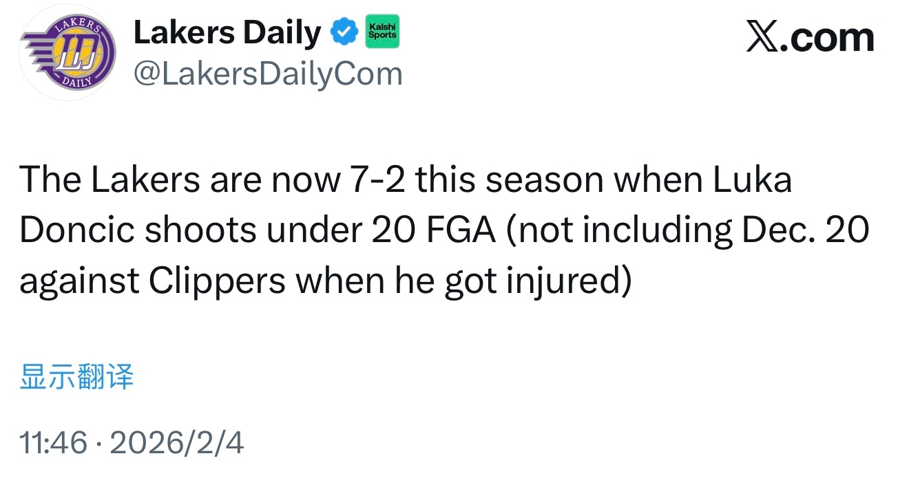 据统计，本赛季，当东契奇出手次数少于20次时，湖人战绩为7胜2负（不包括12月2