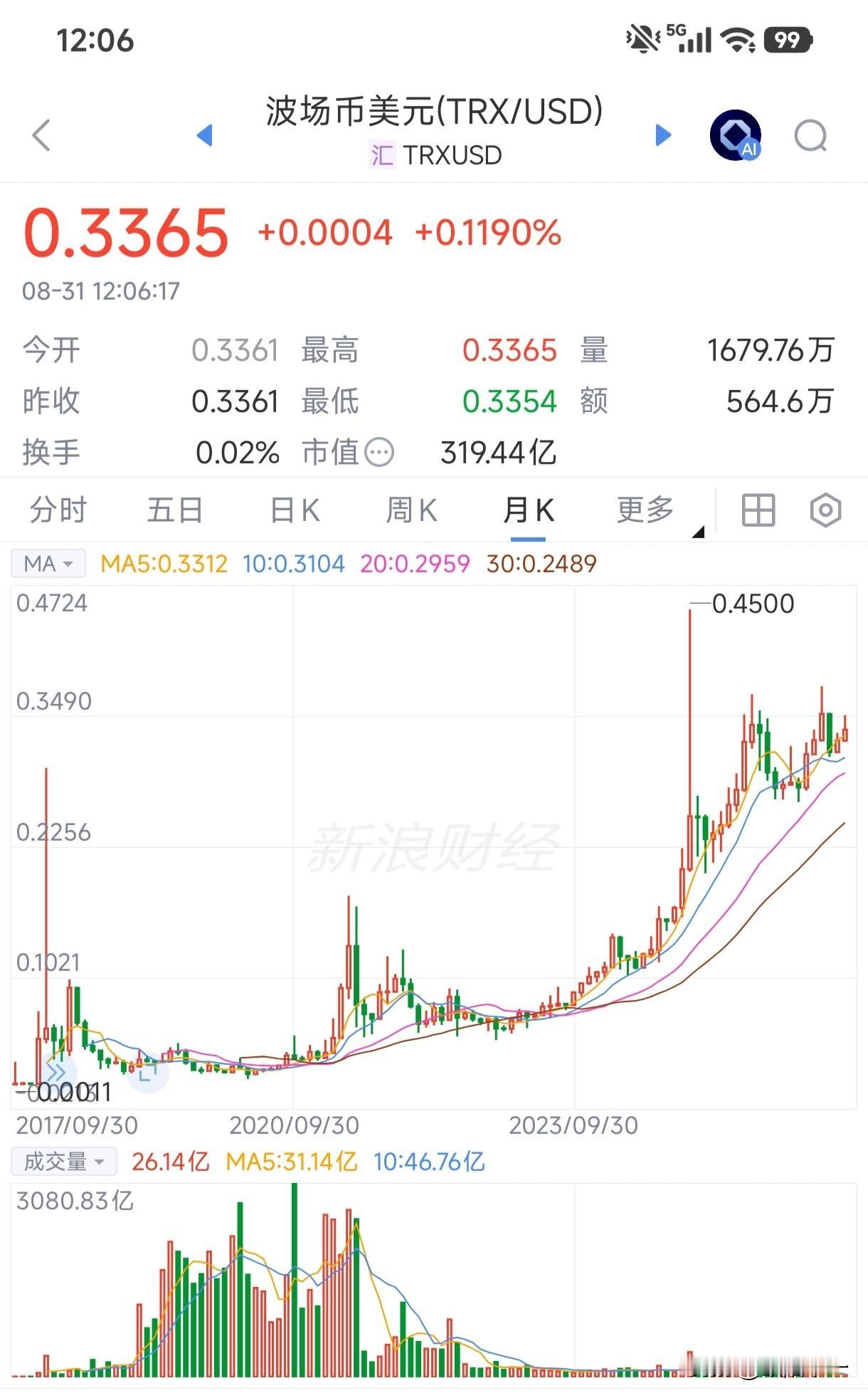波场币成立9年以来的走势，和我们想象的似乎不太一样，据传言孙割有600亿枚波场币