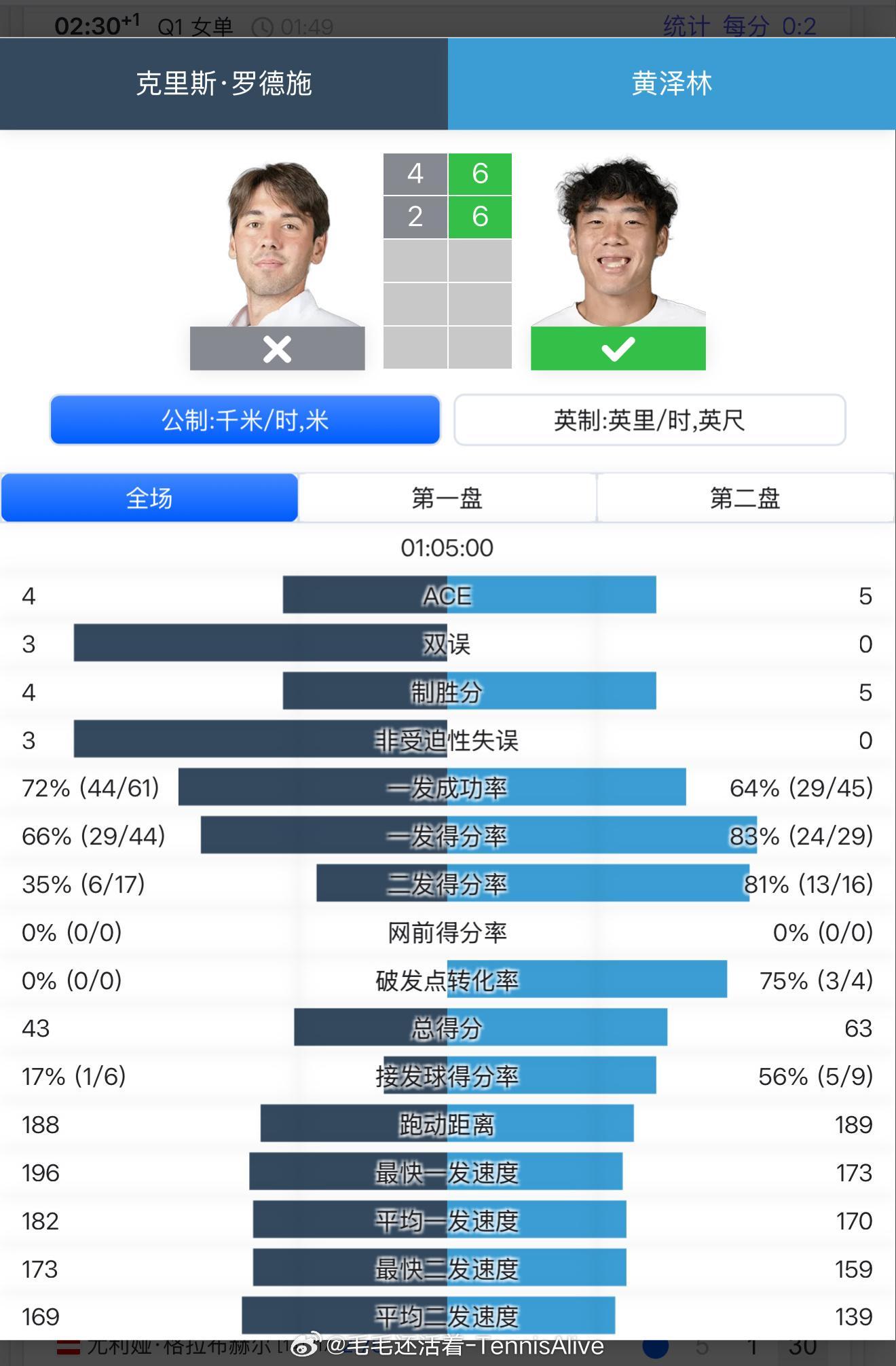 【四字形容】黄泽林晋级美网资格赛第二轮黄泽林6-4 6-2罗德施晋级美网2025