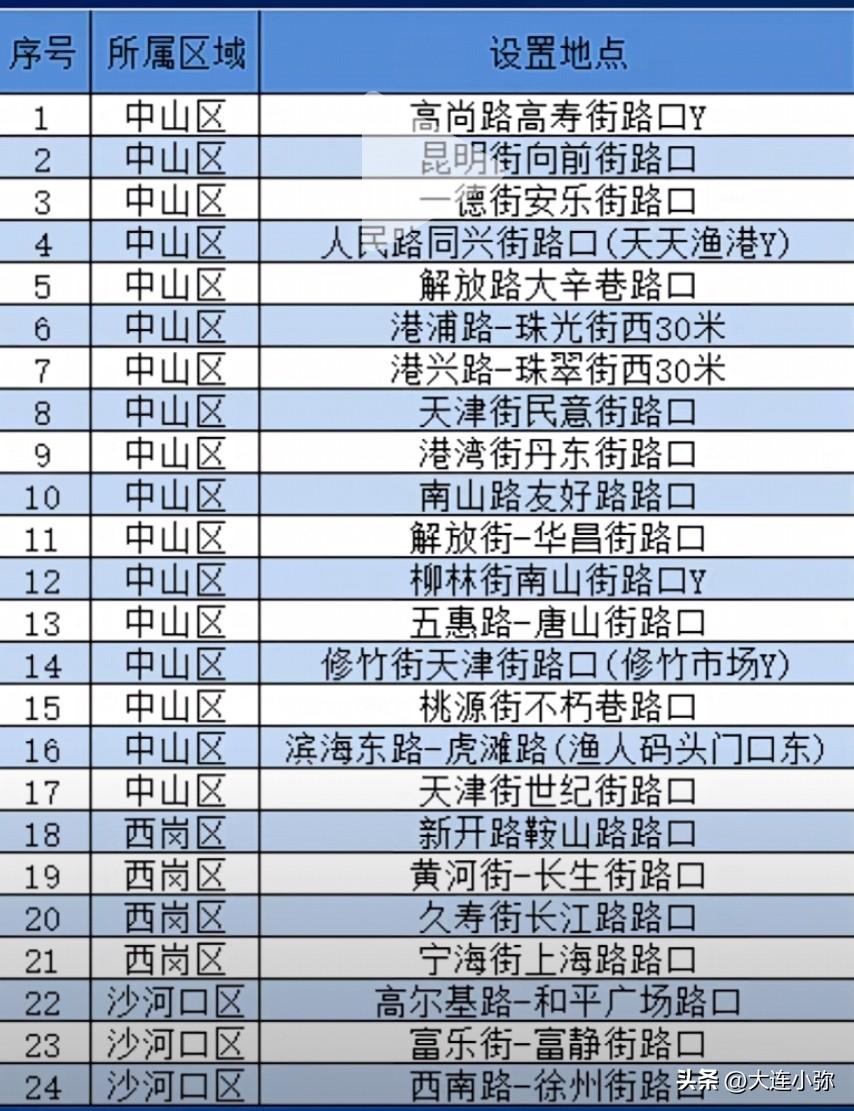 重要提醒！大连48处闭路电视监控，9月5日0时正式启用（8月26日官方公示）
 