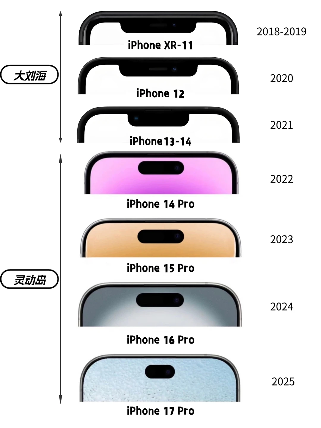 iPhone灵动岛变化史，全面屏还远吗？
