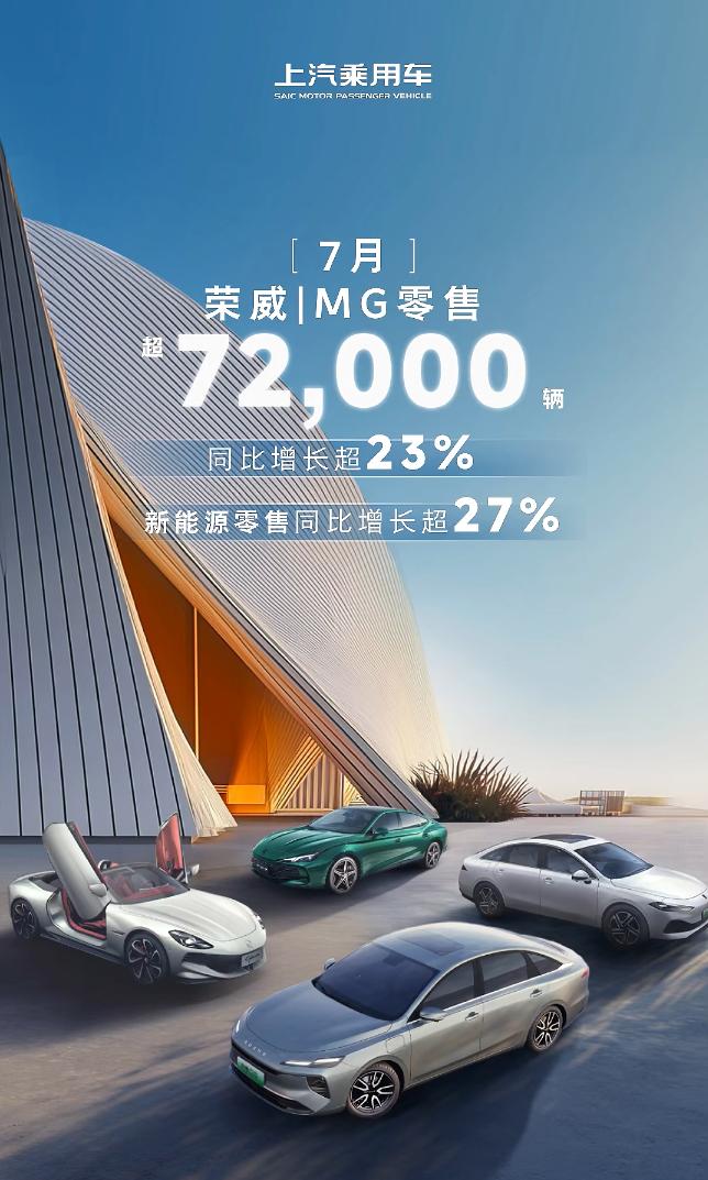 荣威、名爵销量这么猛的吗？7月零售超过7.2万辆，同比增长23%！这个成绩有没有