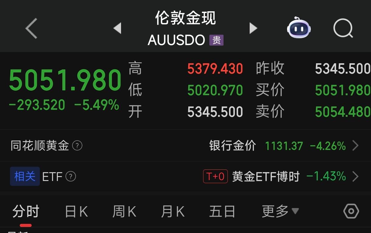 黄金崩了！没有任何征兆，国际金价突然就崩了，目前正朝着5000美元/盎司去，昨天