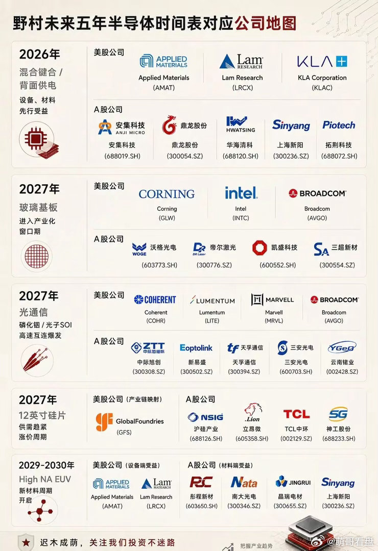 野村五年半导体时间表之后：真正受益的公司。第一批受益的，是先进封装、CMP和半导