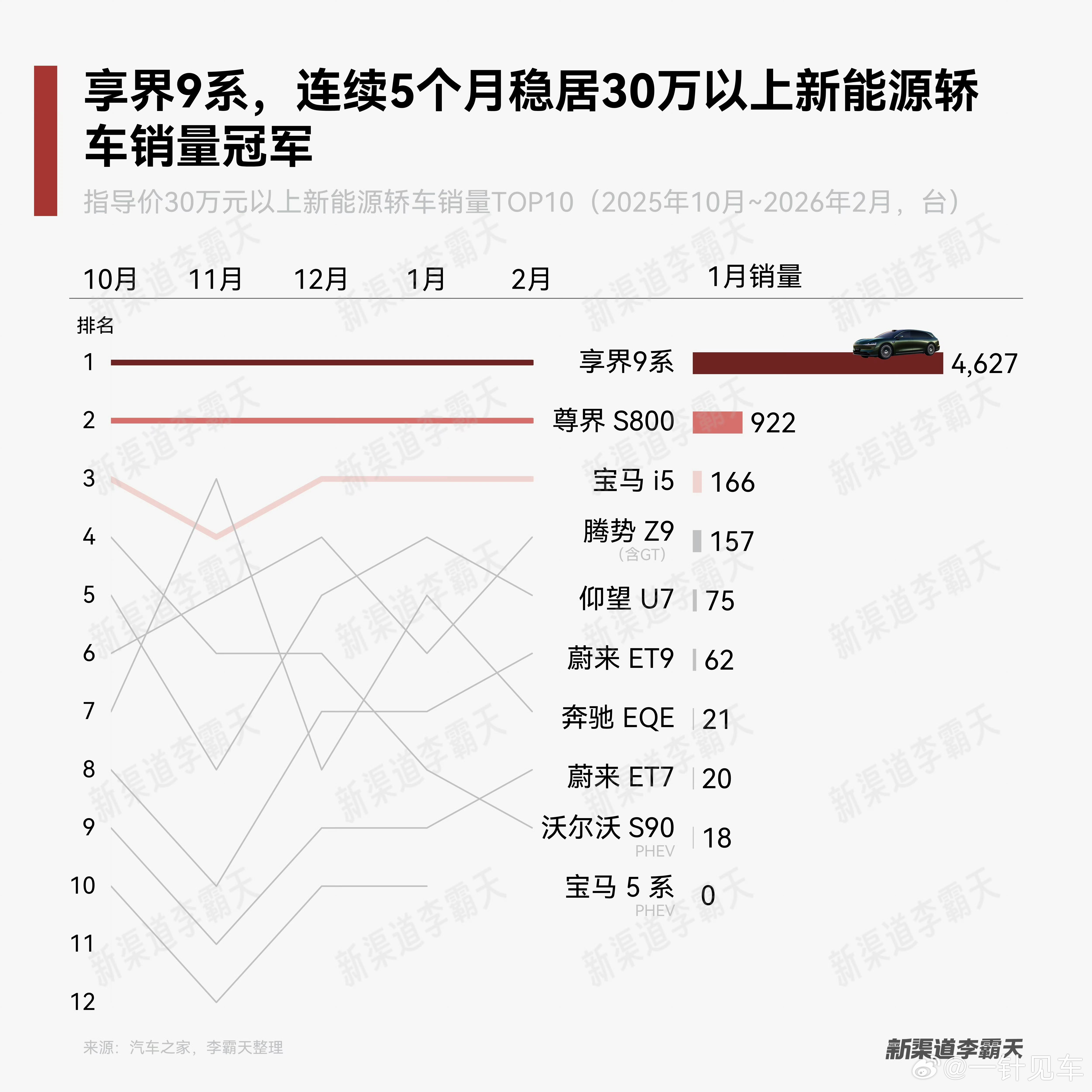 30万以上的新能源轿车市场其实相当有难度，这个市场对电车的接受度还没那么高。没有