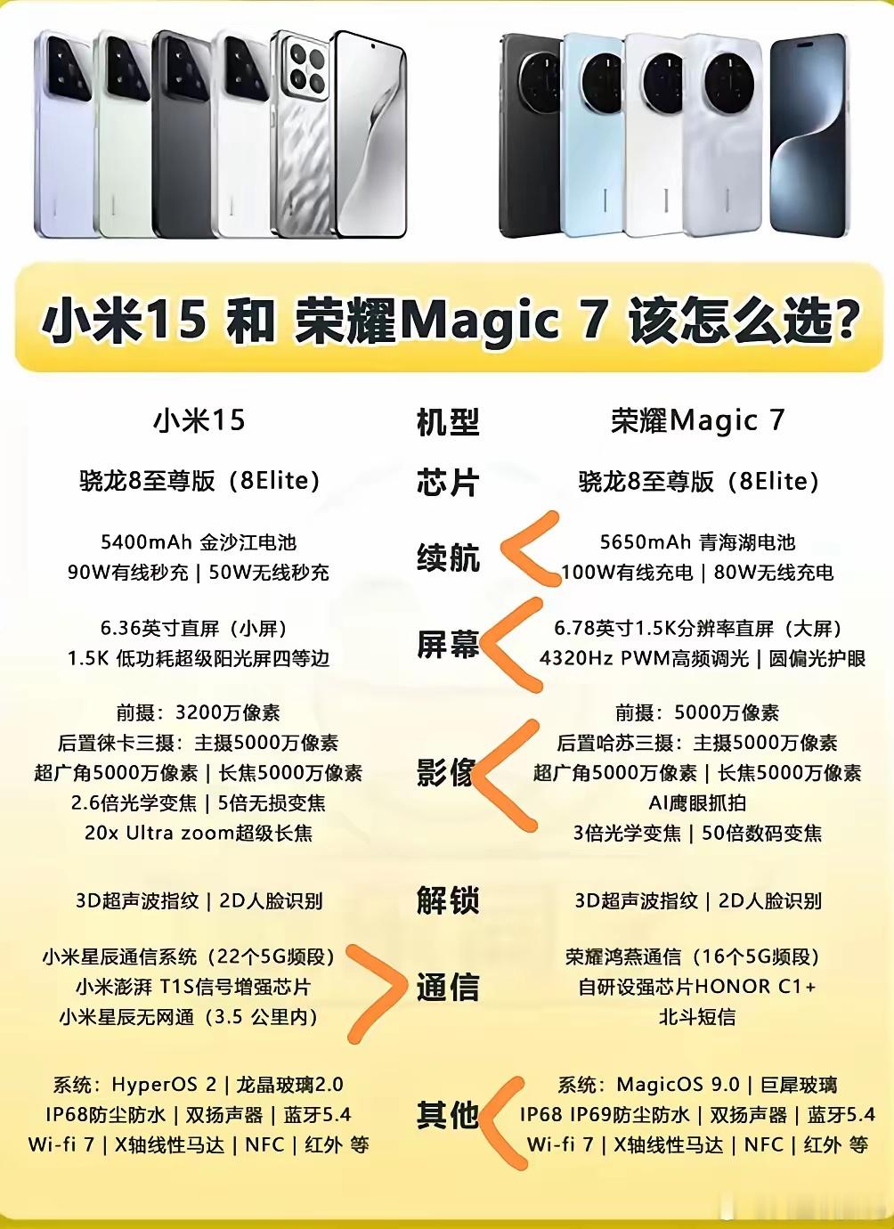 买荣耀Magic 7还是小米15？一张图让你一目了然。虽然都是年度旗舰但品牌之间