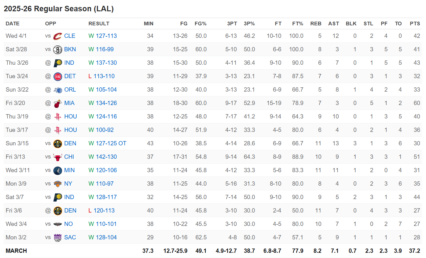 刚刚过去的3月份，东契奇在自己出战的比赛中率领湖人取得14胜2负的战绩，场均出战
