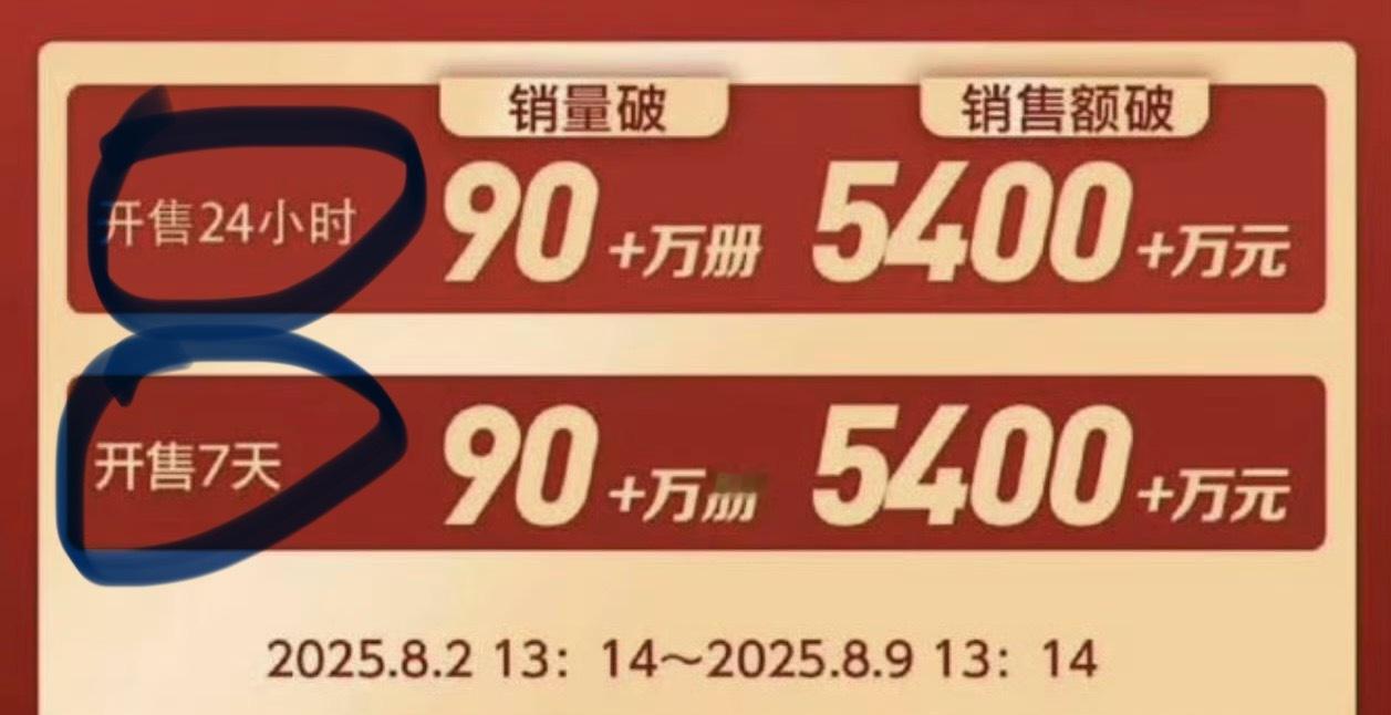 开售24小时和开售7天的额度是一样的，也就是说梓渝粉丝在第一天就把钱花完了，这是