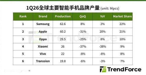 【存储价格疯涨！2026年全球智能手机产量预计下滑16.2%】TrendForc