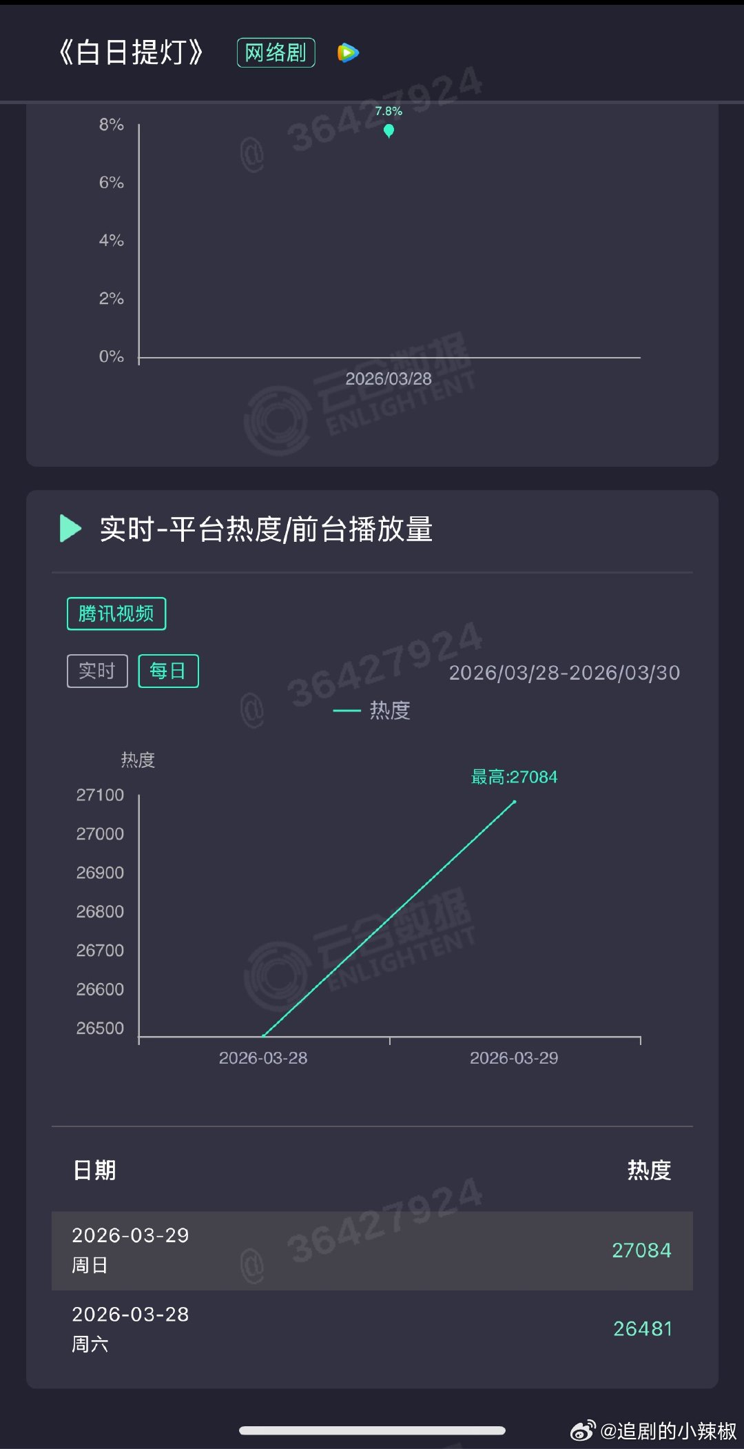 《白日提灯》🐧次日峰值27084，周一白天同期微📈20，工作日真正的考验来了