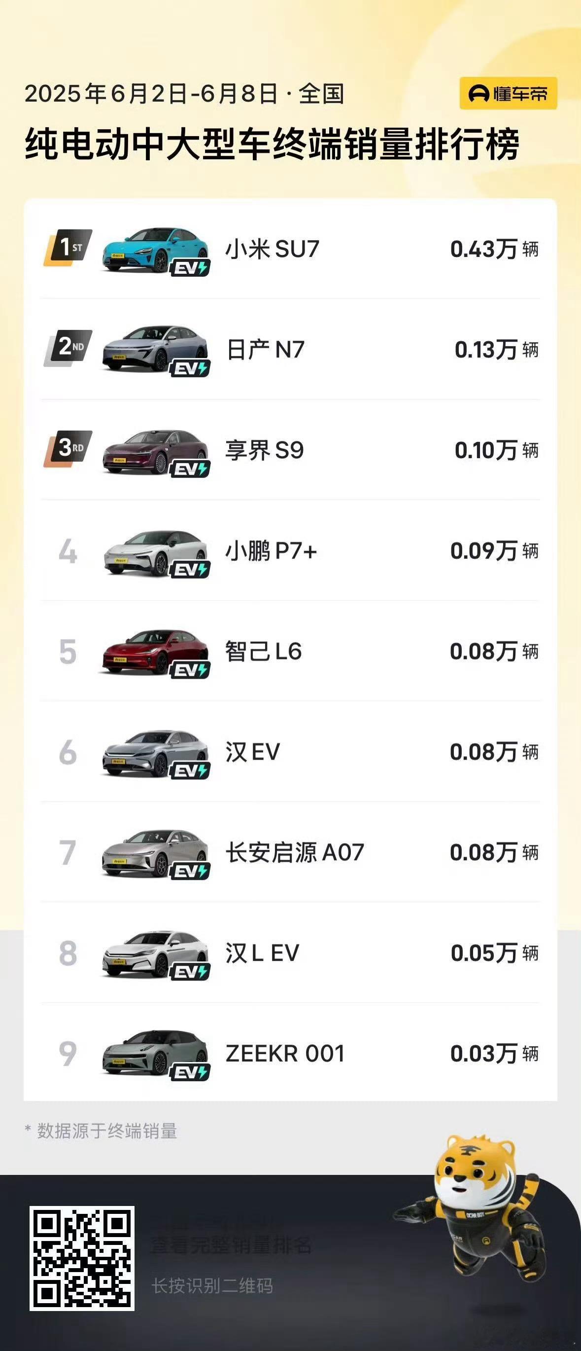 日产N7这波可以啊，周销第二名～日产N7新能源汽车 ​​​