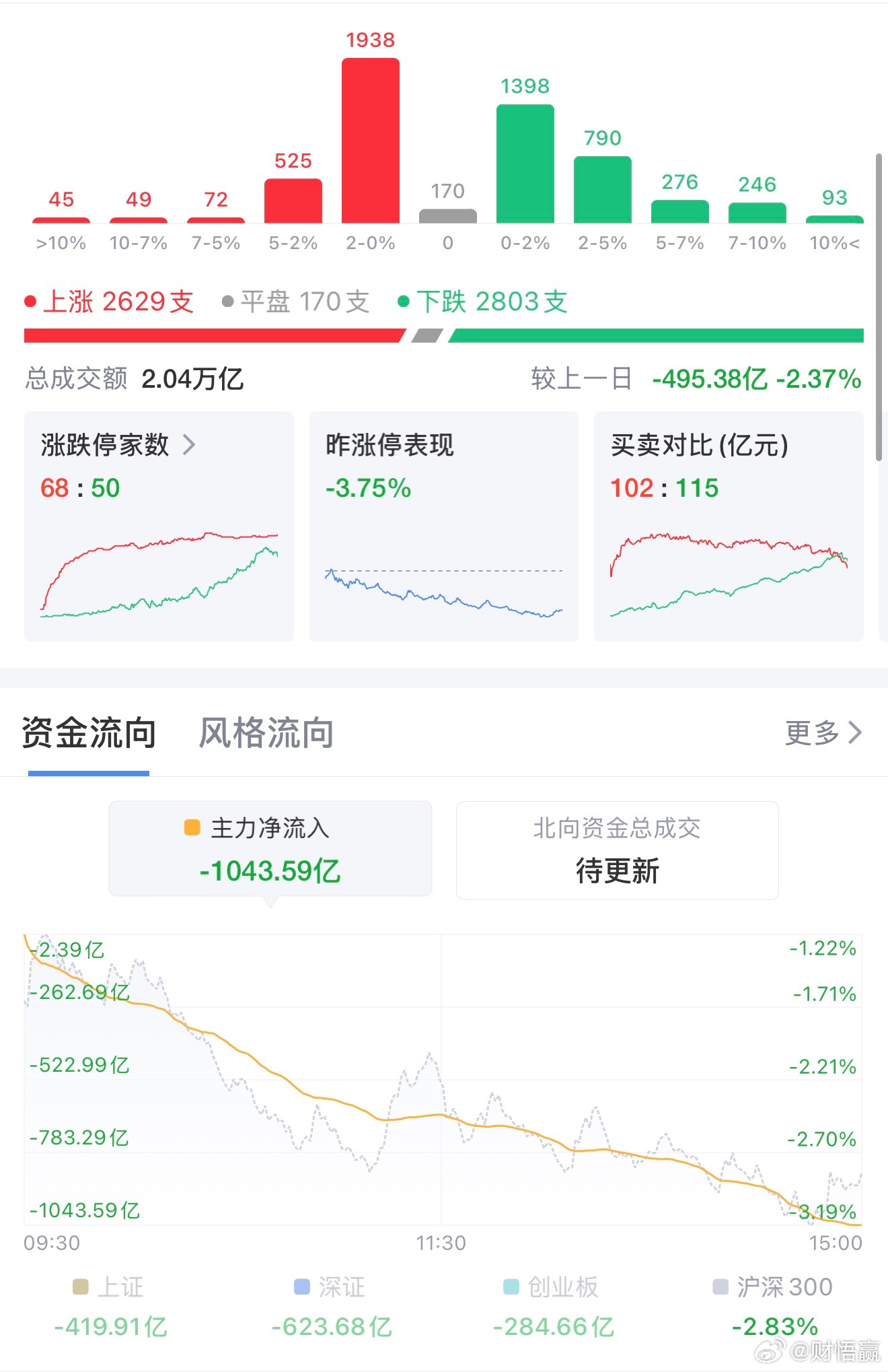 冰火两重天！双创指数深度回调超7%，消费银行逆势护盘7月28日A股全天低开低走、