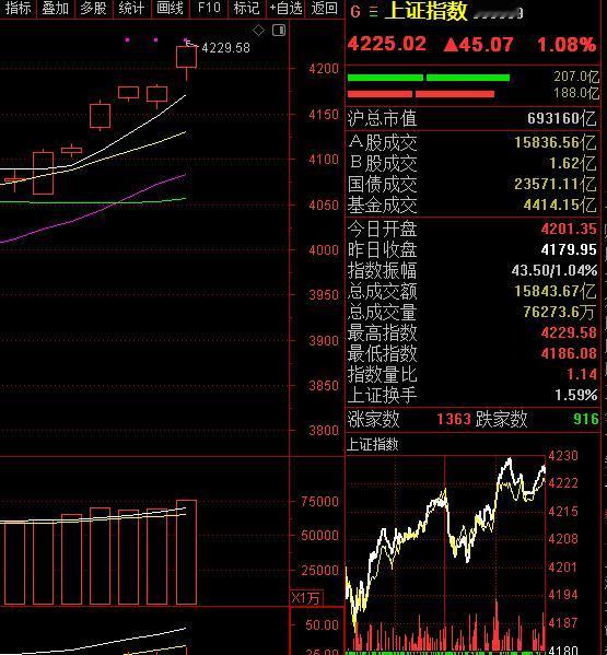 A股连续4天百股涨停，看着今天市场的走势，还是很乐观的，也是很积极的一种状态，一